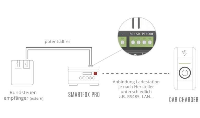 Smartfox-Charge-Stop-Wallbox-Rundsteuersignal